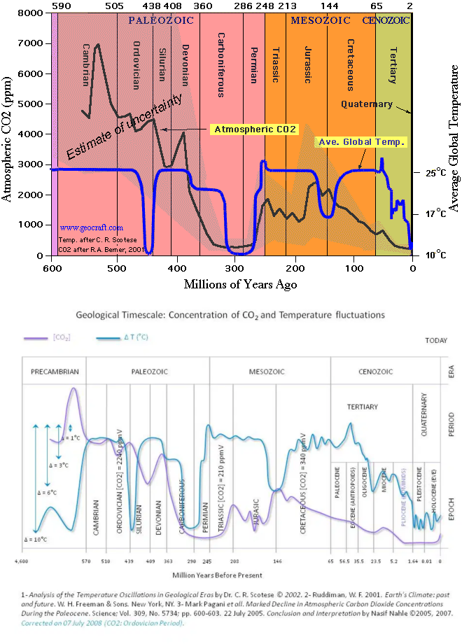 Paleoclimate graphs including data from Dr. Christopher Scotese